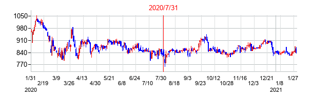 2020年7月31日決算発表前後のの株価の動き方