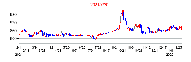 2021年7月30日決算発表前後のの株価の動き方