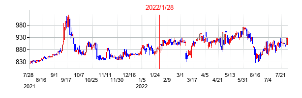 2022年1月28日決算発表前後のの株価の動き方