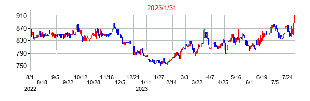2023年1月31日決算発表前後のの株価の動き方