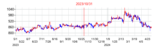 2023年10月31日決算発表前後のの株価の動き方