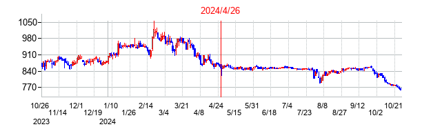 2024年4月26日決算発表前後のの株価の動き方