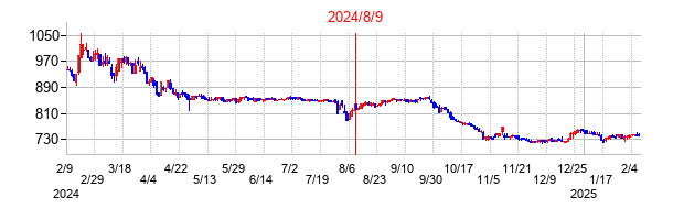 2024年8月9日決算発表前後のの株価の動き方