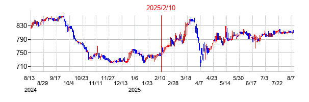 2025年2月10日決算発表前後のの株価の動き方