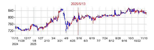 2025年5月13日決算発表前後のの株価の動き方