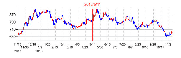 2018年5月11日決算発表前後のの株価の動き方