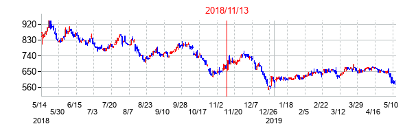 2018年11月13日決算発表前後のの株価の動き方