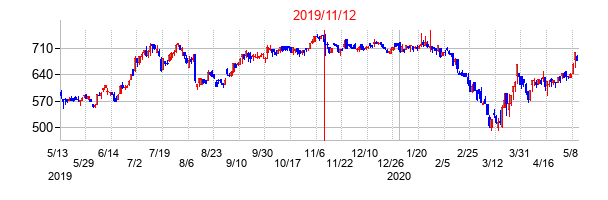 2019年11月12日決算発表前後のの株価の動き方