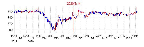2020年5月14日決算発表前後のの株価の動き方