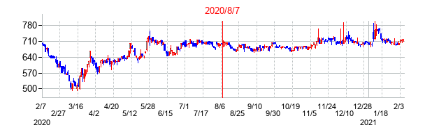 2020年8月7日決算発表前後のの株価の動き方