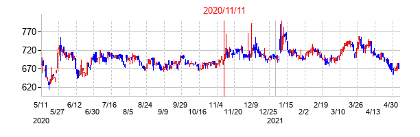 2020年11月11日決算発表前後のの株価の動き方