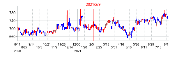 2021年2月9日決算発表前後のの株価の動き方
