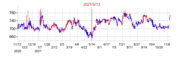 2021年5月13日決算発表前後のの株価の動き方