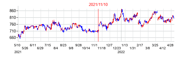 2021年11月10日決算発表前後のの株価の動き方