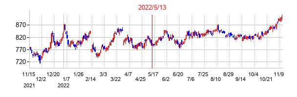 2022年5月13日決算発表前後のの株価の動き方
