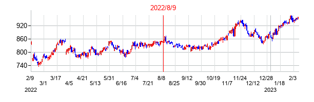 2022年8月9日決算発表前後のの株価の動き方