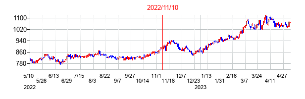 2022年11月10日決算発表前後のの株価の動き方