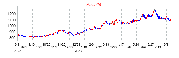 2023年2月9日決算発表前後のの株価の動き方