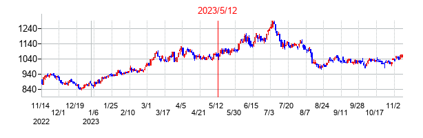 2023年5月12日決算発表前後のの株価の動き方