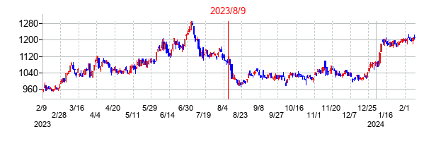 2023年8月9日決算発表前後のの株価の動き方