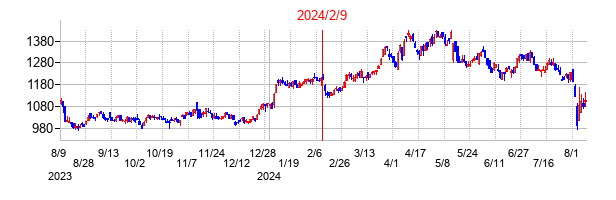 2024年2月9日決算発表前後のの株価の動き方