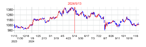 2024年5月13日決算発表前後のの株価の動き方