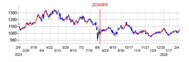 2024年8月9日決算発表前後のの株価の動き方