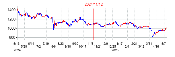 2024年11月12日決算発表前後のの株価の動き方