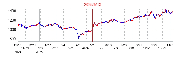 2025年5月13日決算発表前後のの株価の動き方