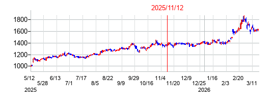 2025年11月12日決算発表前後のの株価の動き方