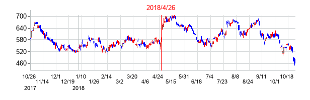 2018年4月26日決算発表前後のの株価の動き方