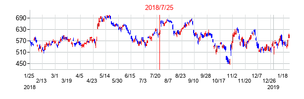 2018年7月25日決算発表前後のの株価の動き方