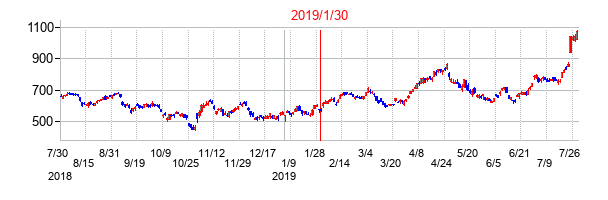 2019年1月30日決算発表前後のの株価の動き方