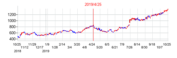 2019年4月25日決算発表前後のの株価の動き方