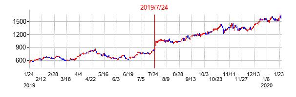 2019年7月24日決算発表前後のの株価の動き方