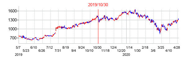 2019年10月30日決算発表前後のの株価の動き方