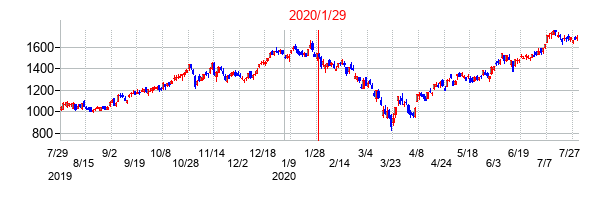 2020年1月29日決算発表前後のの株価の動き方