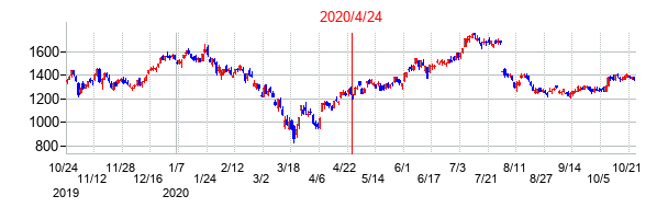 2020年4月24日決算発表前後のの株価の動き方