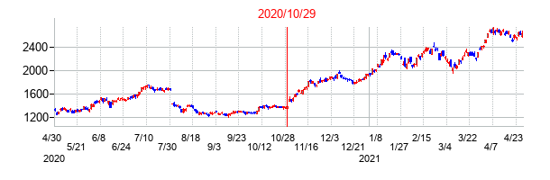 2020年10月29日決算発表前後のの株価の動き方