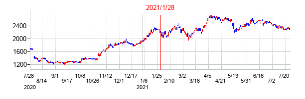 2021年1月28日決算発表前後のの株価の動き方