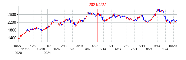 2021年4月27日決算発表前後のの株価の動き方