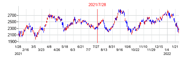 2021年7月28日決算発表前後のの株価の動き方