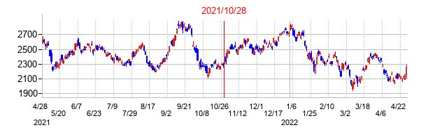 2021年10月28日決算発表前後のの株価の動き方