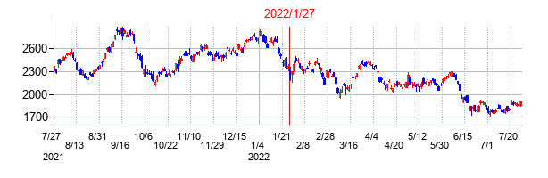 2022年1月27日決算発表前後のの株価の動き方