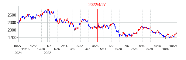 2022年4月27日決算発表前後のの株価の動き方