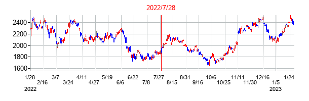 2022年7月28日決算発表前後のの株価の動き方