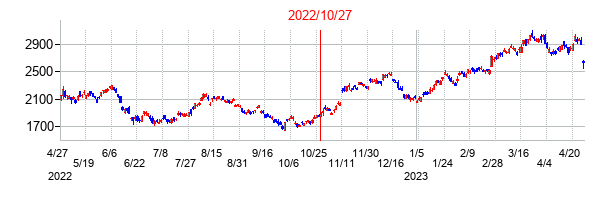 2022年10月27日決算発表前後のの株価の動き方