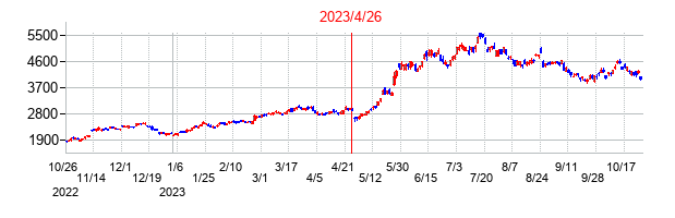 2023年4月26日決算発表前後のの株価の動き方