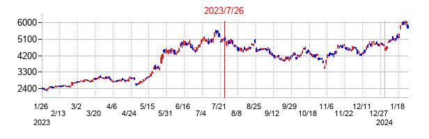 2023年7月26日決算発表前後のの株価の動き方