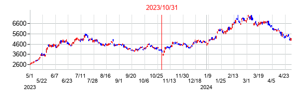 2023年10月31日決算発表前後のの株価の動き方